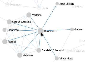 Visualization of named entities co-occurrence networks in Marinetti