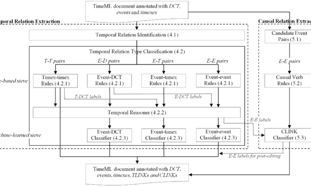 CATENA tool for temporal and causal relation extraction